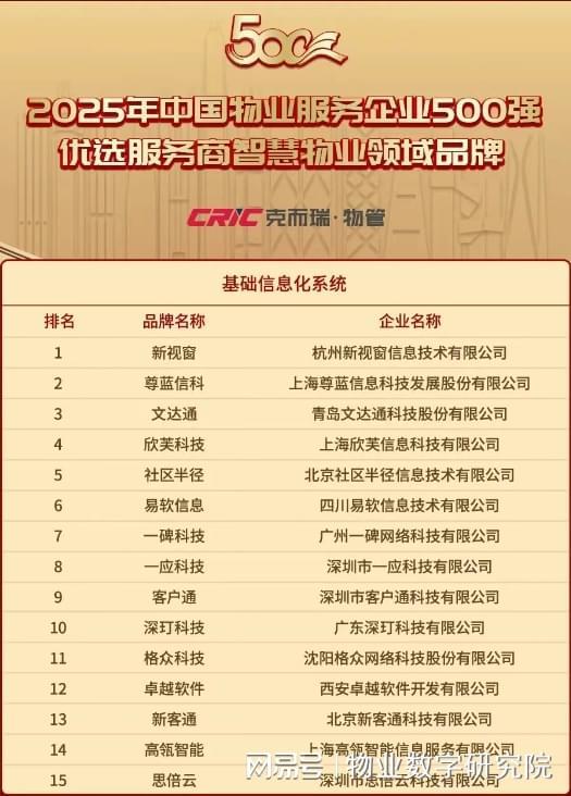 2025年物業(yè)管理系統(tǒng)TOP10品牌 智慧物業(yè)的革新與未來